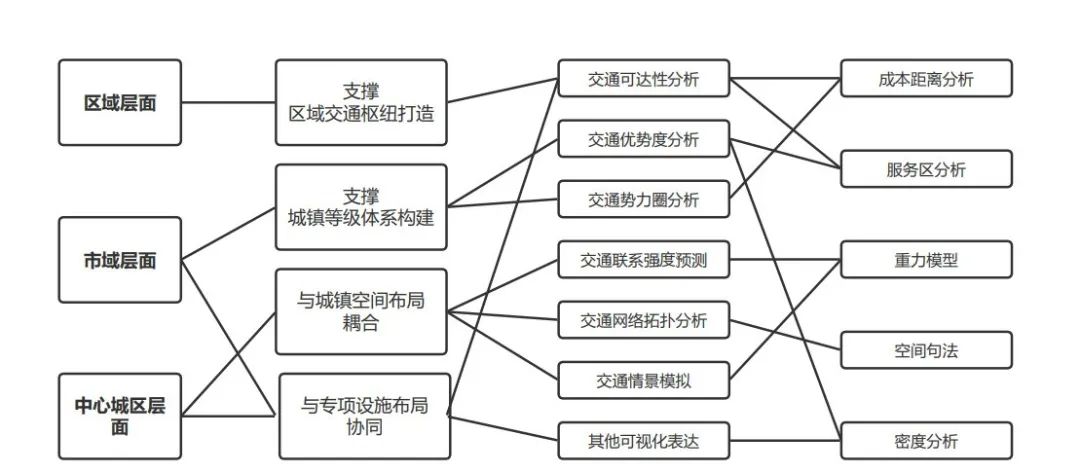 科研创新 | 市级国土空间总体规划综合交通专题编制的技术指引与程序研究