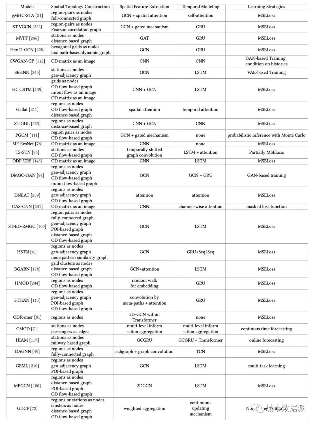 开源数据和算法！一文搞懂跨学科城市出行流量（OD）建模理论与技术丨城市数据派