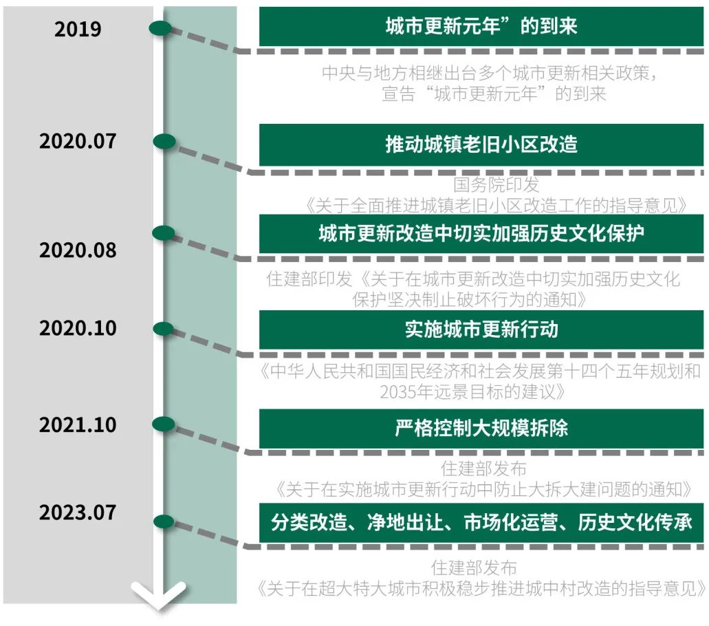 城市更新的社会面,与其中的 “人” 城市更新的社会面,与其中的 “人”