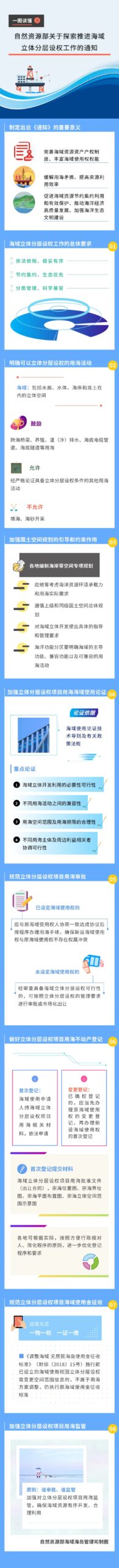 自然资源部发布“立体用海”新政