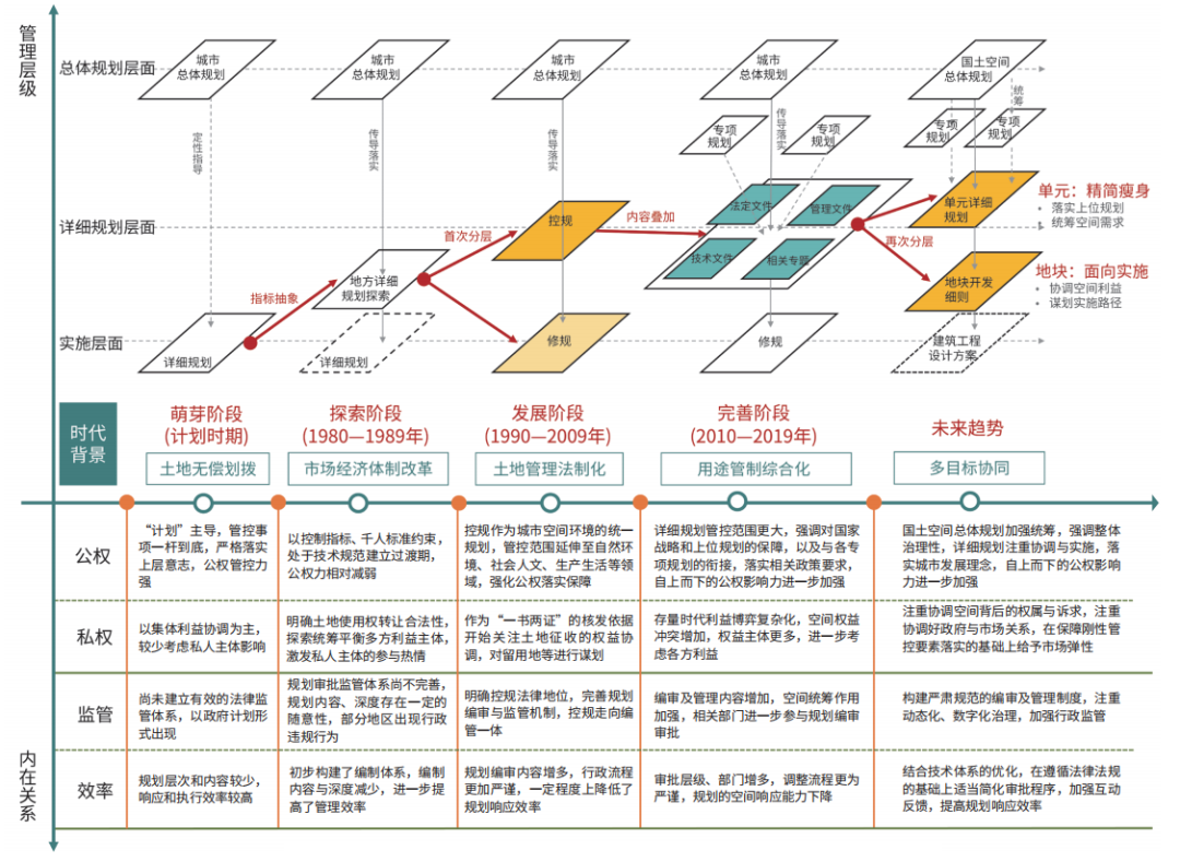 新时期广东省城镇详细规划编制与管理技术体系改革