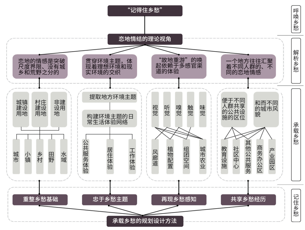 何以载乡愁：恋地情结在城市设计中的演绎