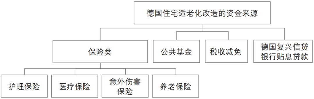 期刊精粹 | 发达国家住宅适老化改造的资金支持政策与实践概要【2023.5期】