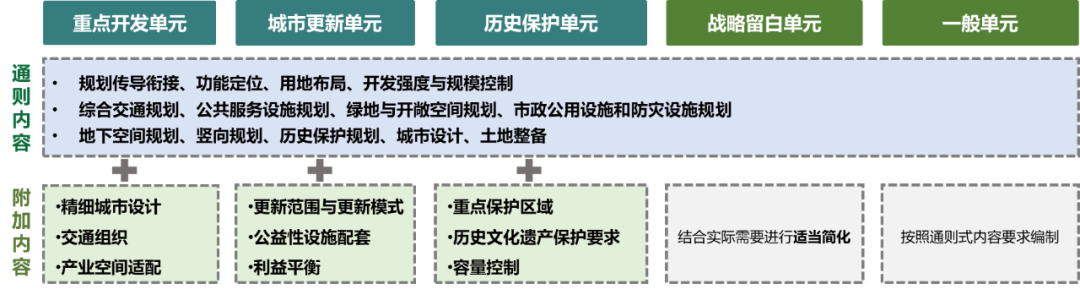 详规制度建设 | 广东省：贯彻落实新发展理念 探索建立国土空间详细规划管理体系