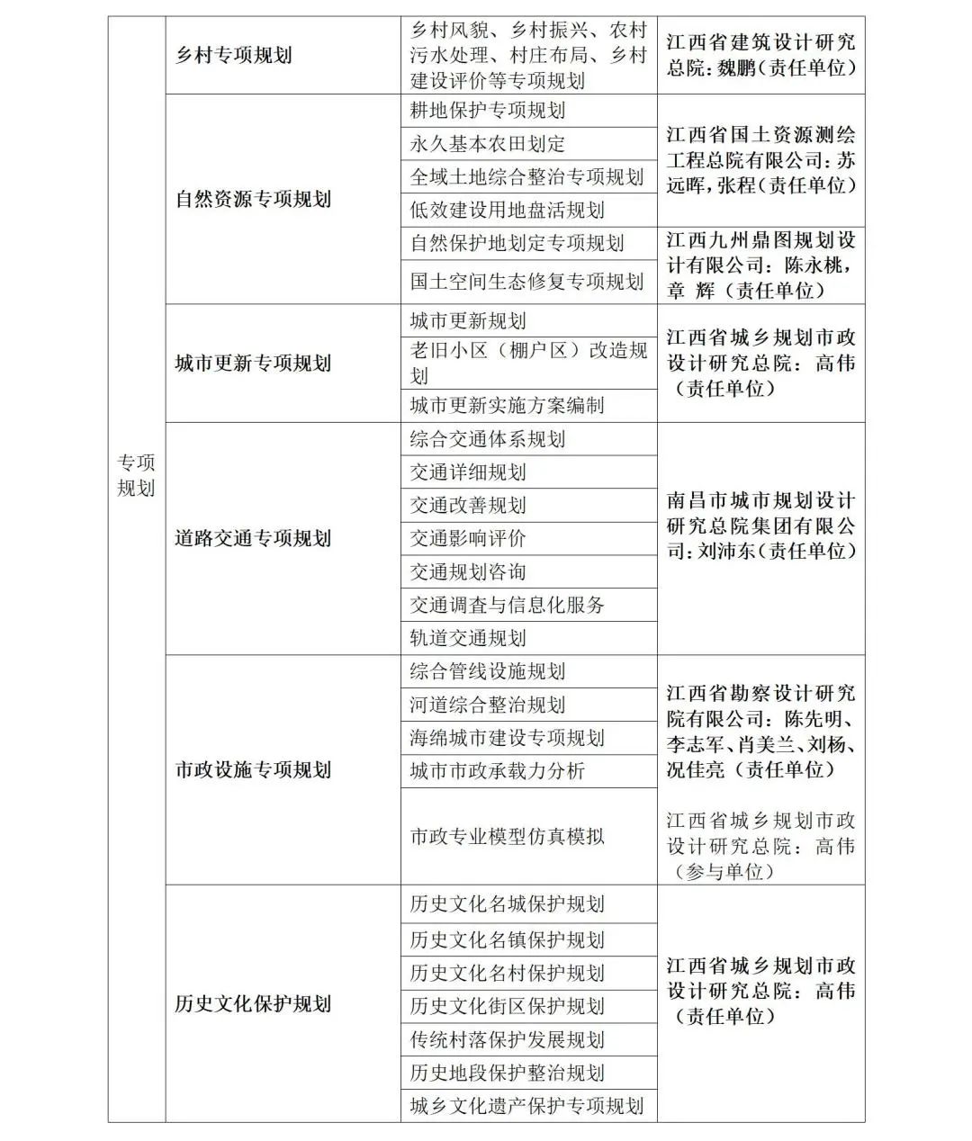 江西省启动《江西省国土空间规划设计咨询服务计费指导意见》编制工作 江西省启动《江西省国土空间规划设计咨询服务计费指导意见》编制工作