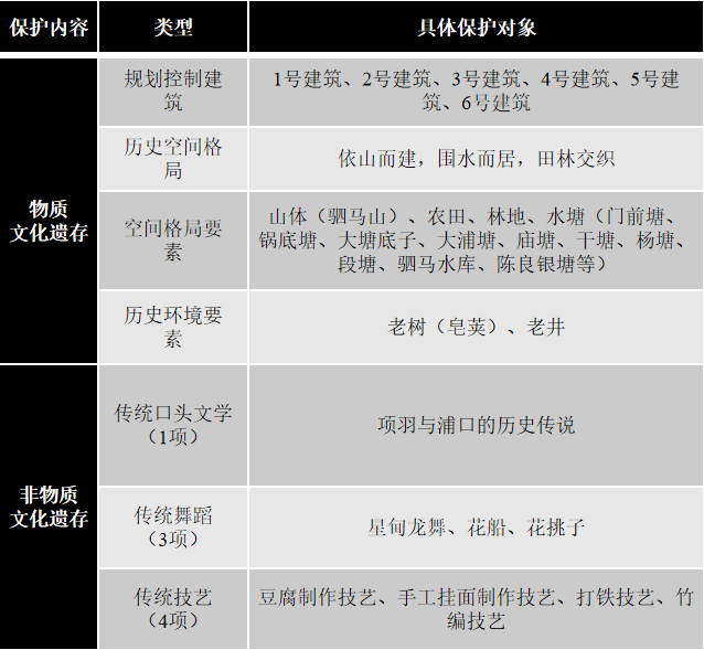 成果解读 | 浦口区星甸街道石村村驷马组传统村落保护发展规划 成果解读 | 浦口区星甸街道石村村驷马组传统村落保护发展规划