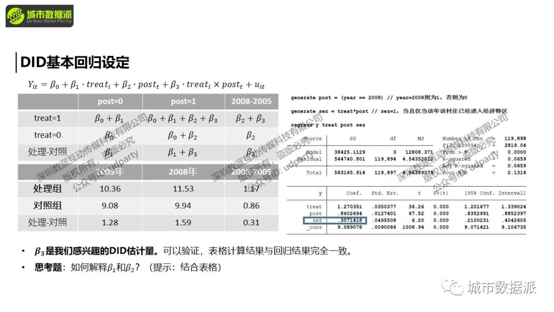 【计量方法与因果推断】面板固定效应与双重差分、DID经典论文及实操丨城市数据派 【计量方法与因果推断】面板固定效应与双重差分、DID经典论文及实操丨城市数据派