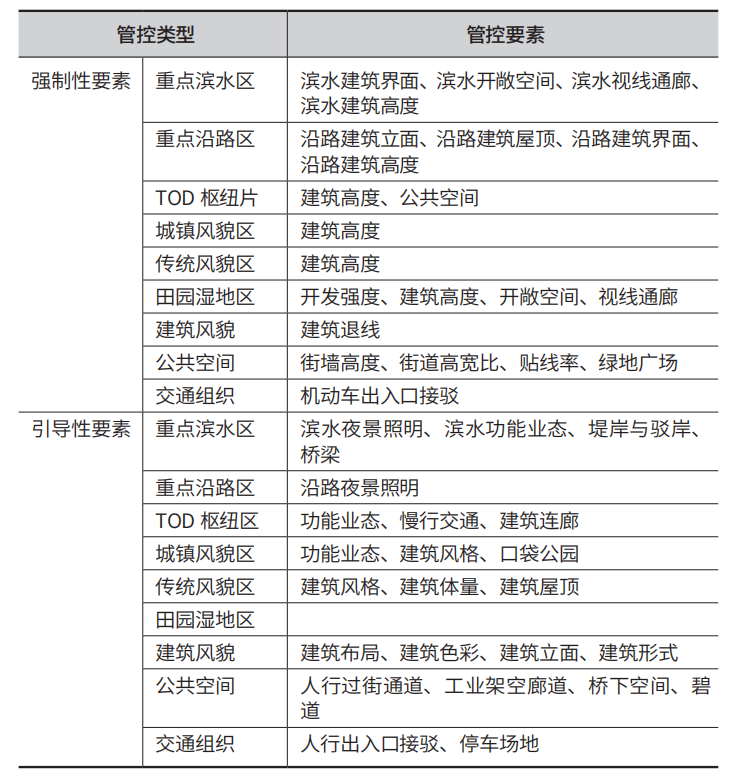 高效能全域空间治理的城市设计管控体系研究