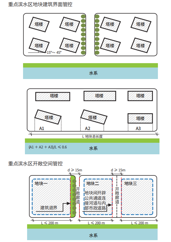 高效能全域空间治理的城市设计管控体系研究