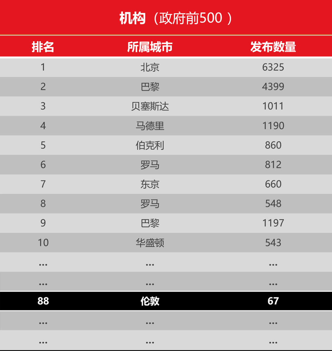 伦敦：危机与转型