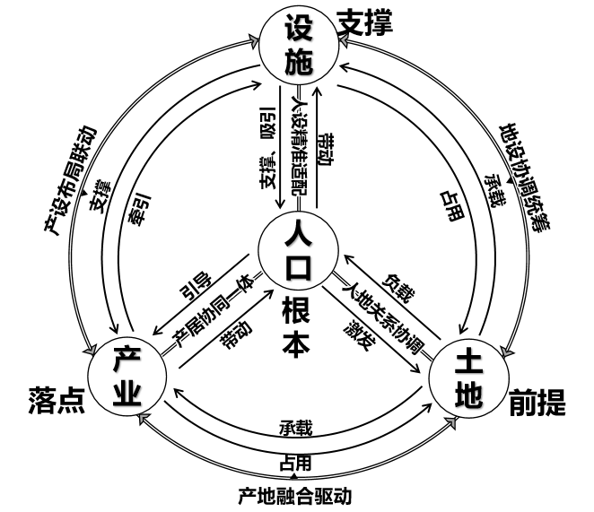 “人-地-产-设”耦合视角下黄土高原地区村庄布局规划优化研究——以榆林市定边县为例 “人-地-产-设”耦合视角下黄土高原地区村庄布局规划优化研究——以榆林市定边县为例