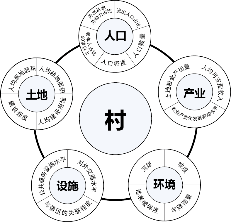 “人-地-产-设”耦合视角下黄土高原地区村庄布局规划优化研究——以榆林市定边县为例 “人-地-产-设”耦合视角下黄土高原地区村庄布局规划优化研究——以榆林市定边县为例