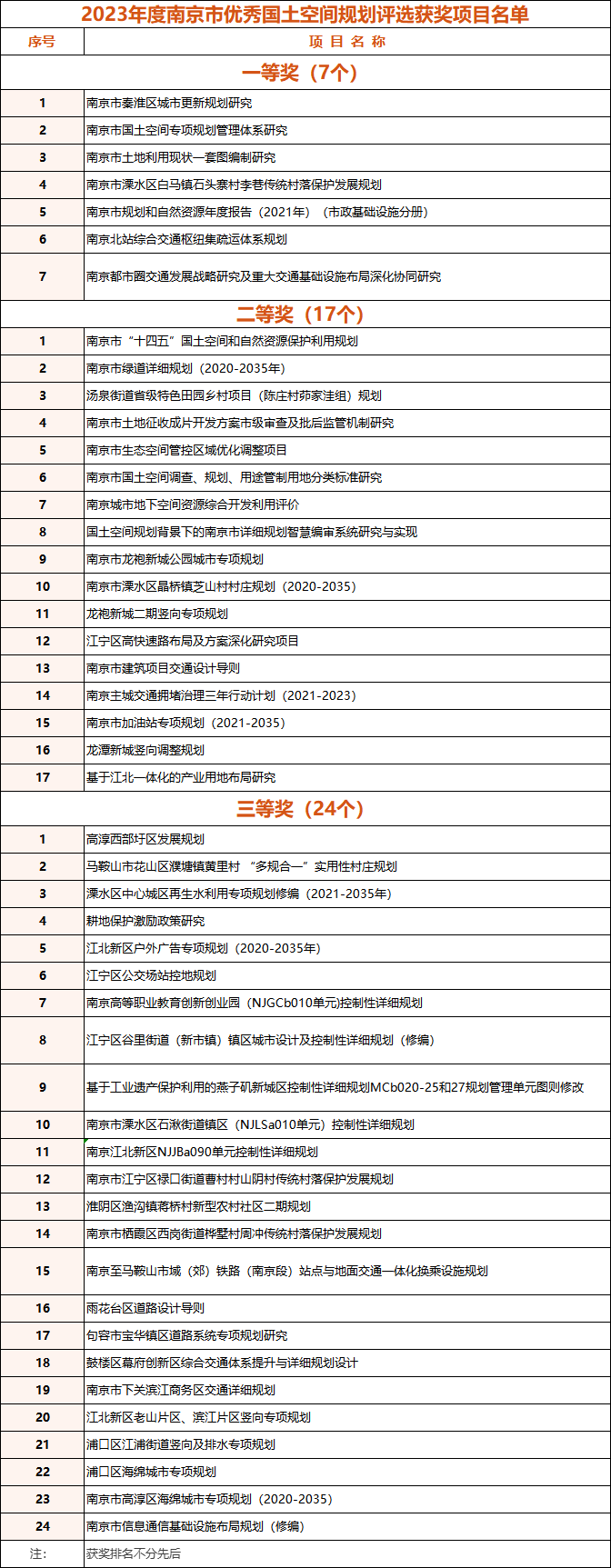 2023年度南京市优秀国土空间规划发榜啦！