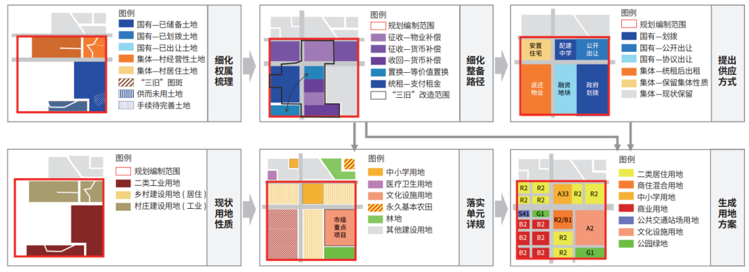 新时期广东省城镇详细规划编制与管理技术体系改革