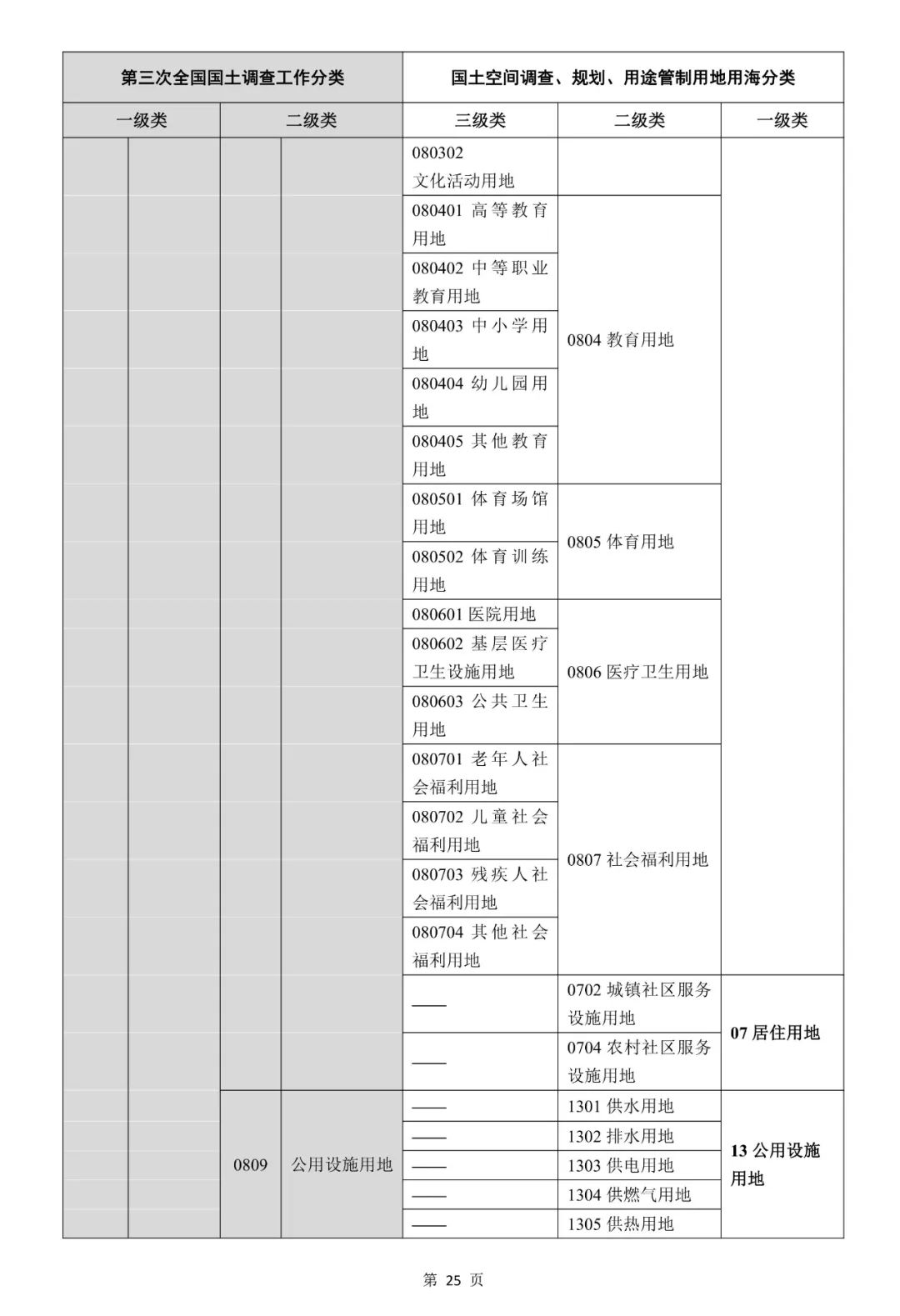 自然资源部关于印发《国土空间调查、规划、用途管制用地用海分类指南》的通知
