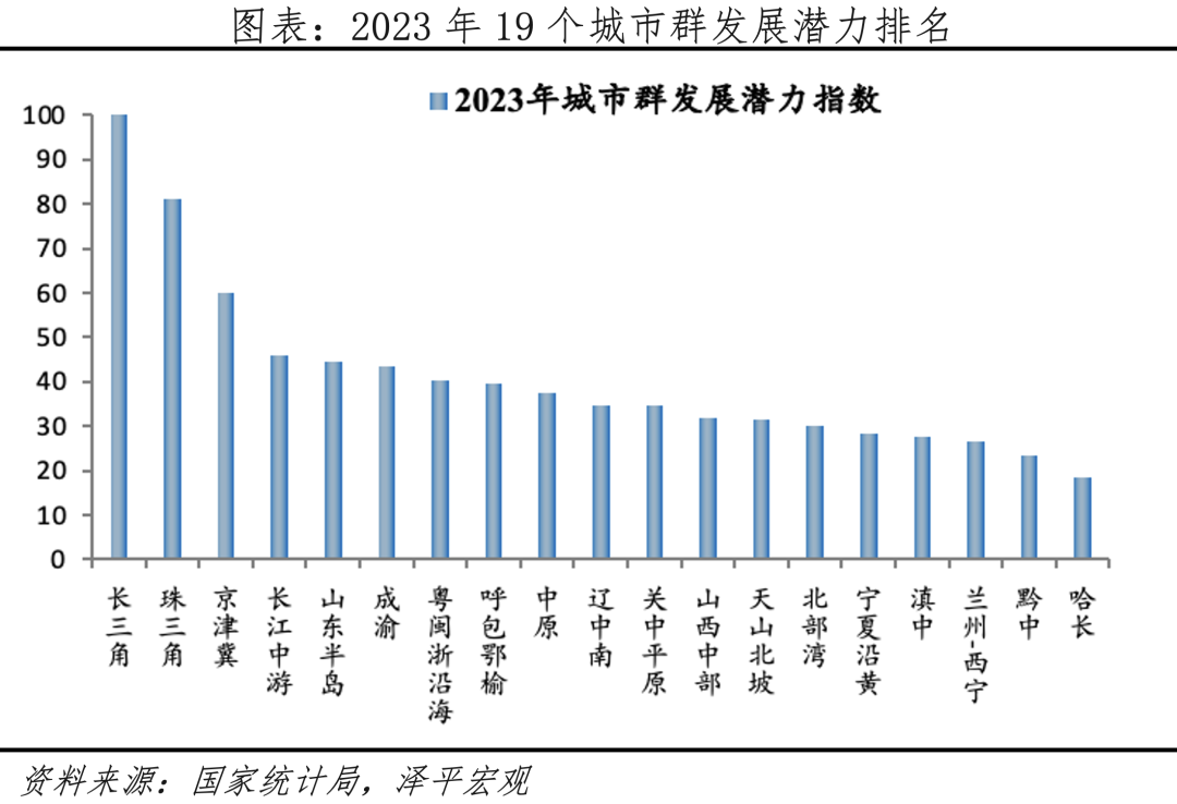 中国城市群发展潜力排名:2023 中国城市群发展潜力排名:2023