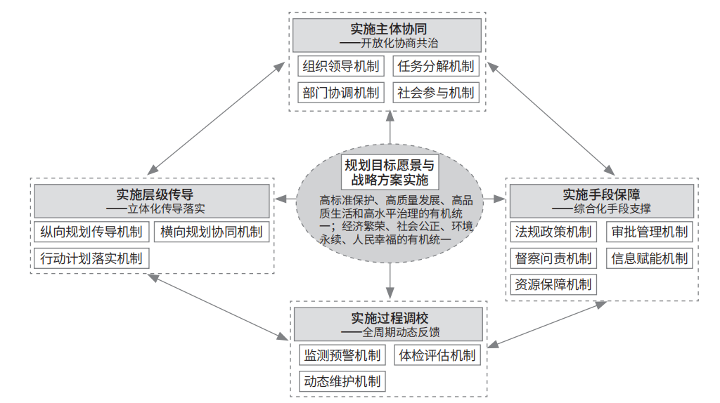 整体性治理视角下市县国土空间总体规划实施机制研究 整体性治理视角下市县国土空间总体规划实施机制研究