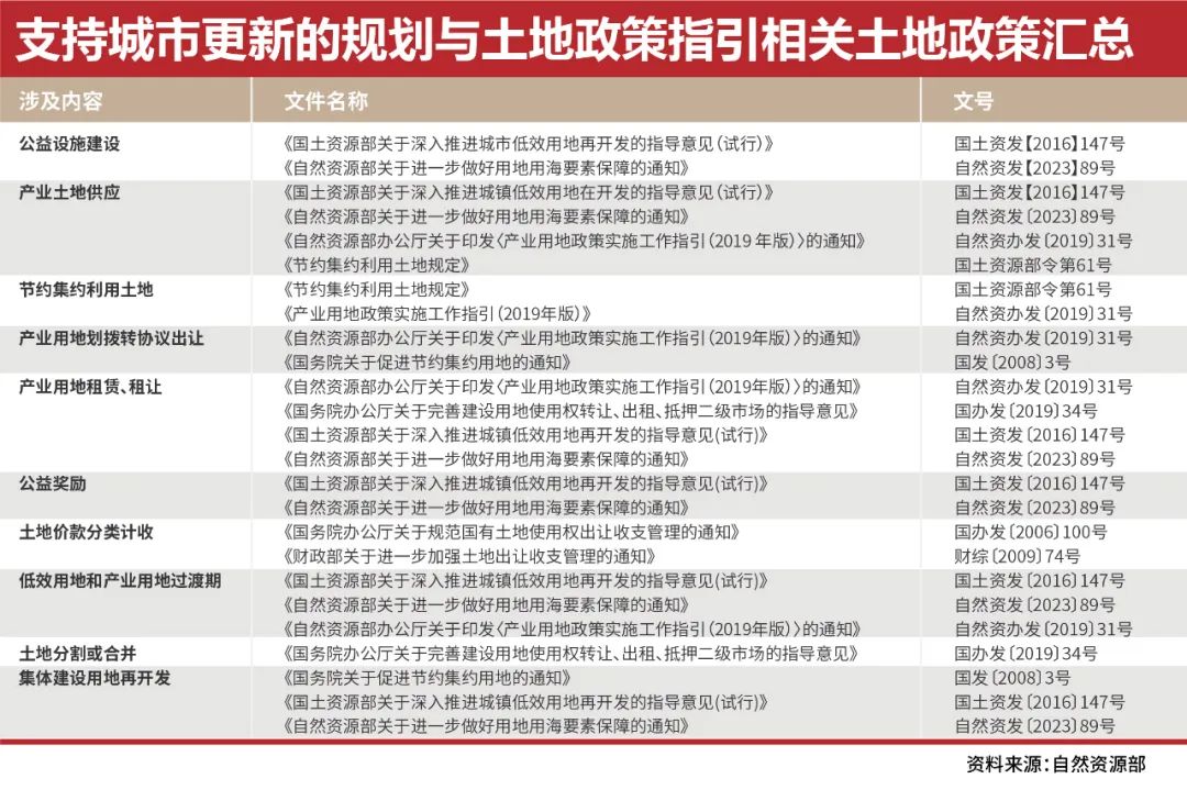 城市更新政策指引释放六大“政能量”