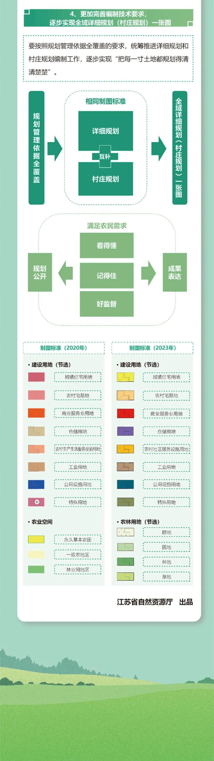 最新发布:《江苏省村庄规划编制指南(2023年版)》,附一图读懂 最新发布:《江苏省村庄规划编制指南(2023年版)》,附一图读懂