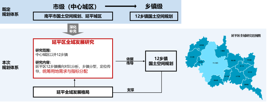 区县域层面镇村国土空间规划统筹编制实践探索——以南平市延平区12个乡镇国土空间规划为例 区县域层面镇村国土空间规划统筹编制实践探索——以南平市延平区12个乡镇国土空间规划为例