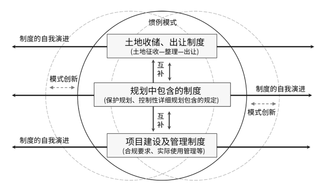 历史地区城市更新中的话语、理念与制度