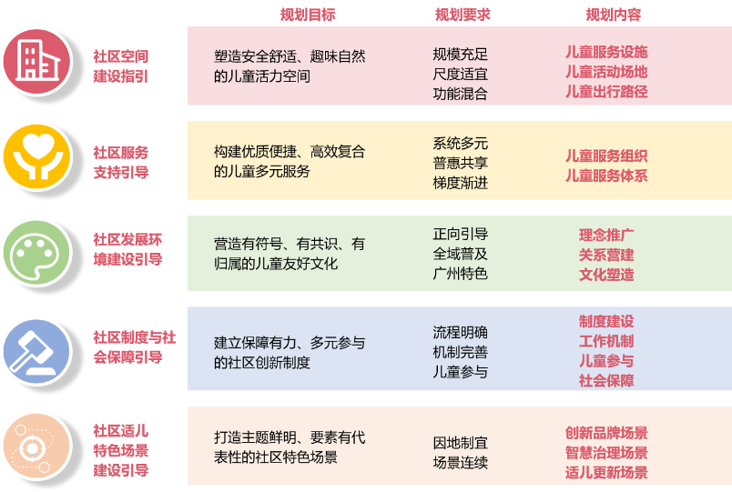 世界儿童日 | 儿童友好社区营造策略与规划建设实践研究——以广州市为例 世界儿童日 | 儿童友好社区营造策略与规划建设实践研究——以广州市为例