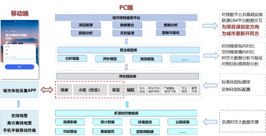 重磅产品!城市体检三平台一体化:城市体检工作+多源数据分析+数字交易丨城市数据派 重磅产品!城市体检三平台一体化:城市体检工作+多源数据分析+数字交易丨城市数据派