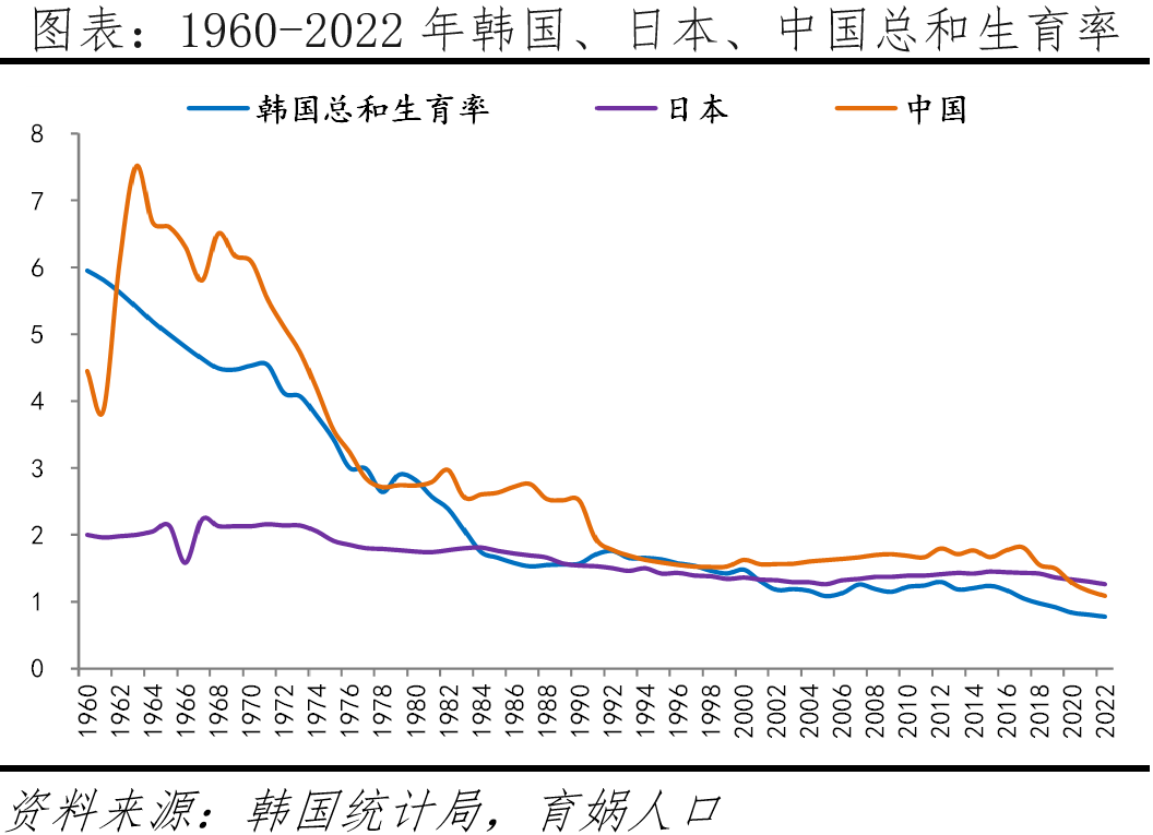 为什么韩国生育率全球倒数第一? 为什么韩国生育率全球倒数第一?
