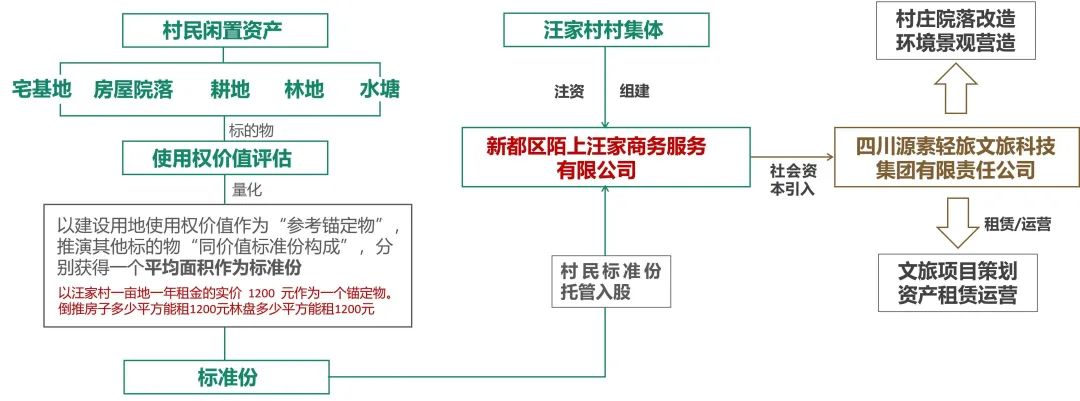 “共享庭院”助力乡村出圈——成都汪家村拾里庭院的乡村实践经验 “共享庭院”助力乡村出圈——成都汪家村拾里庭院的乡村实践经验