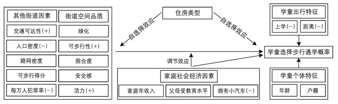 【文章导读】人本尺度街道空间品质对学童步行通学的影响——以北京市为例