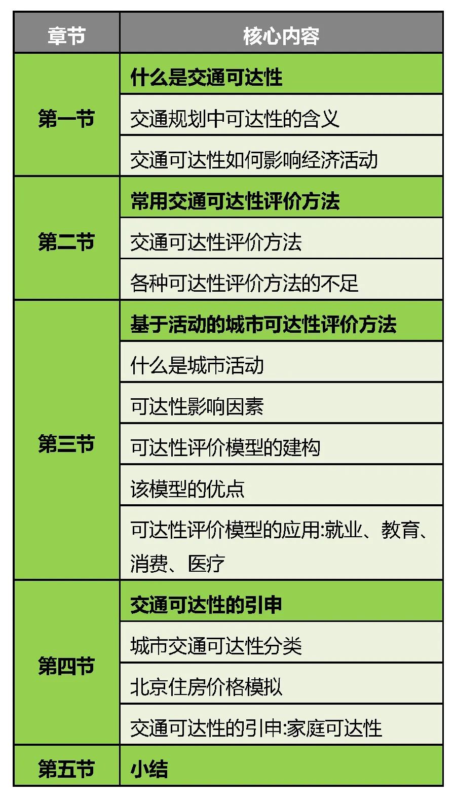常用的交通可达性评价方法有哪些?它们有什么特征?丨城市数据派