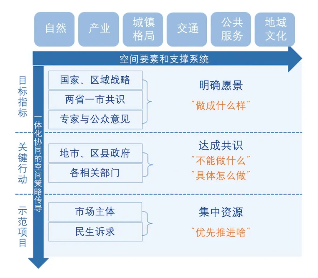 【文章导读】长三角一体化示范区的治理逻辑与规划响应