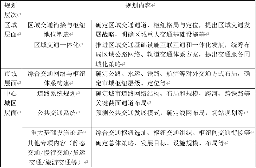 科研创新 | 市级国土空间总体规划综合交通专题编制的技术指引与程序研究