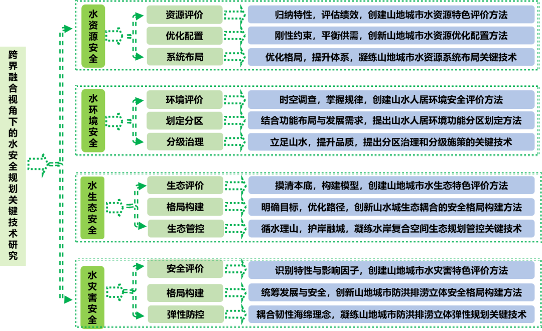 规划科技进步奖三等奖 | 山地城市水资源、水生态、水安全协同规划关键技术 规划科技进步奖三等奖 | 山地城市水资源、水生态、水安全协同规划关键技术