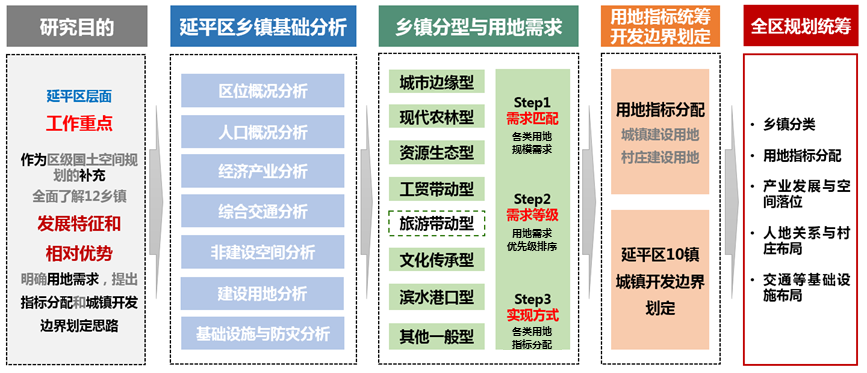区县域层面镇村国土空间规划统筹编制实践探索——以南平市延平区12个乡镇国土空间规划为例 区县域层面镇村国土空间规划统筹编制实践探索——以南平市延平区12个乡镇国土空间规划为例