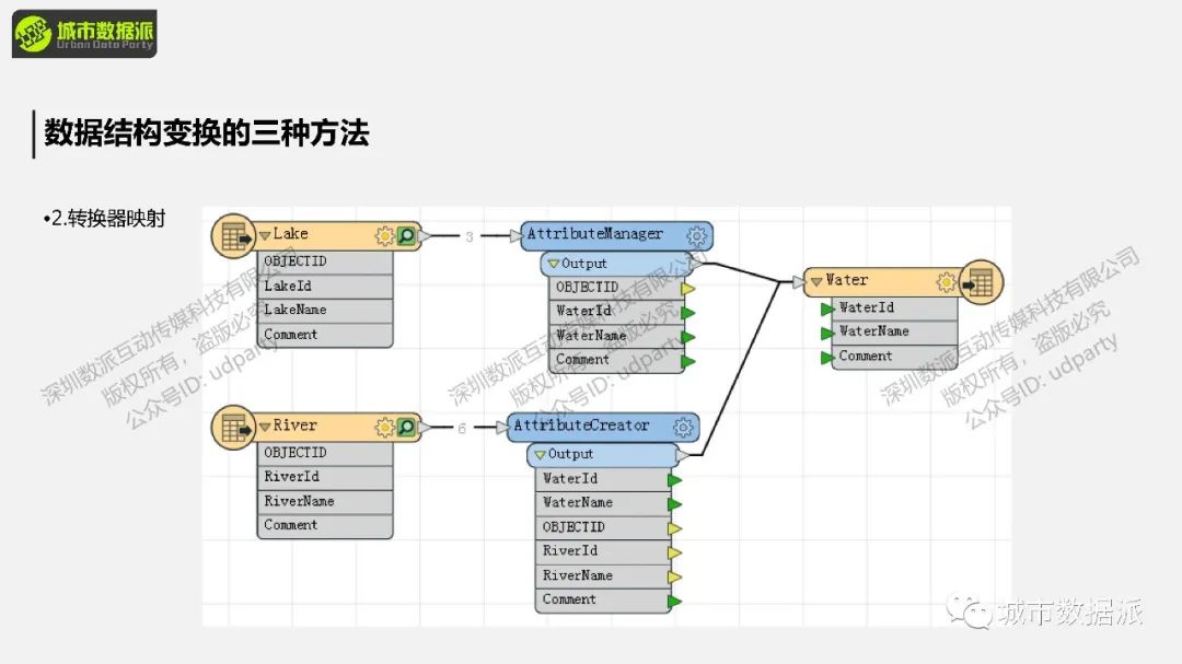 FME 零代码实战：基于多边形搜索的POI数据获取丨城市数据派