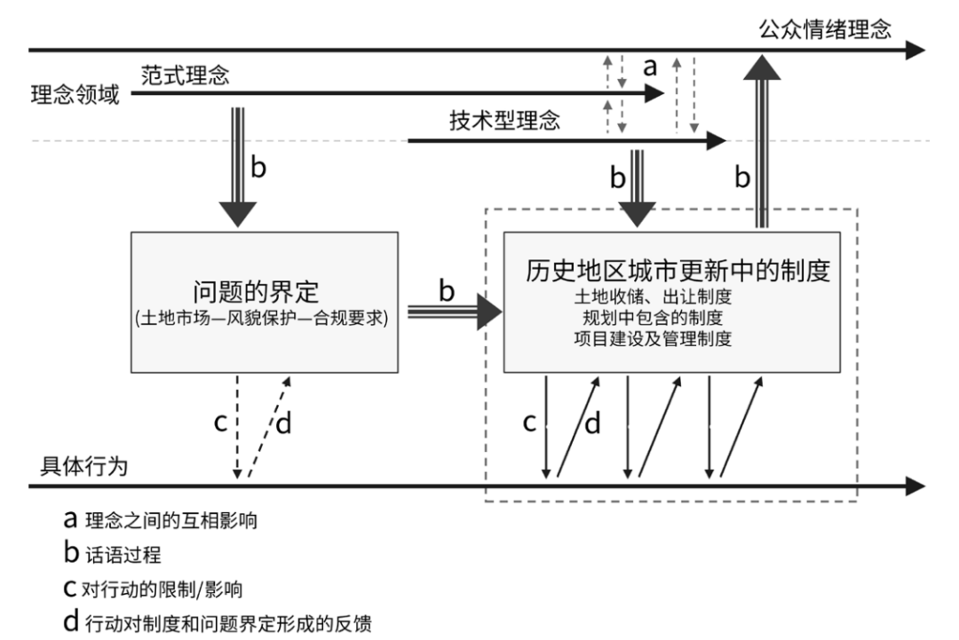 历史地区城市更新中的话语、理念与制度