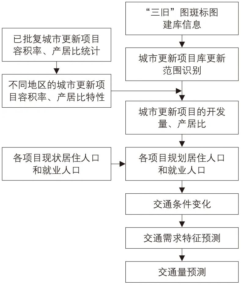 黄健新 | 城市交通协同下的城市更新项目实施时序控制体系 黄健新 | 城市交通协同下的城市更新项目实施时序控制体系
