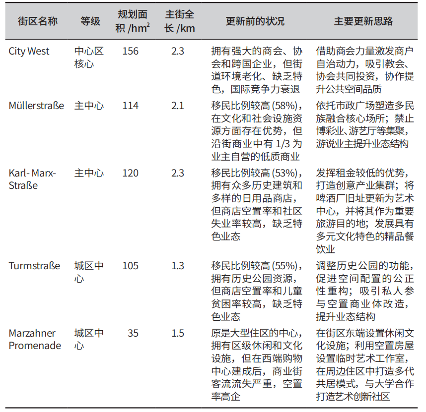 德国柏林城市中心区更新的经验与启示
