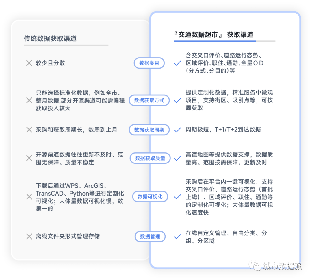 【高德地图与浙诚数据重磅打造】快来数据超市，一键定制您的专属项目数据！丨城市数据派