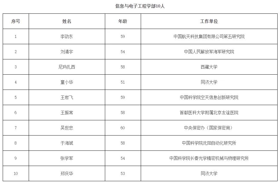 祝贺 | 李兴钢当选中国工程院院士!2023年两院院士增选结果公布(附名单) 祝贺 | 李兴钢当选中国工程院院士!2023年两院院士增选结果公布(附名单)