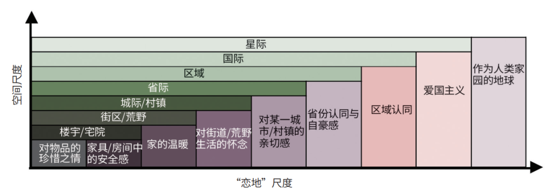 何以载乡愁：恋地情结在城市设计中的演绎