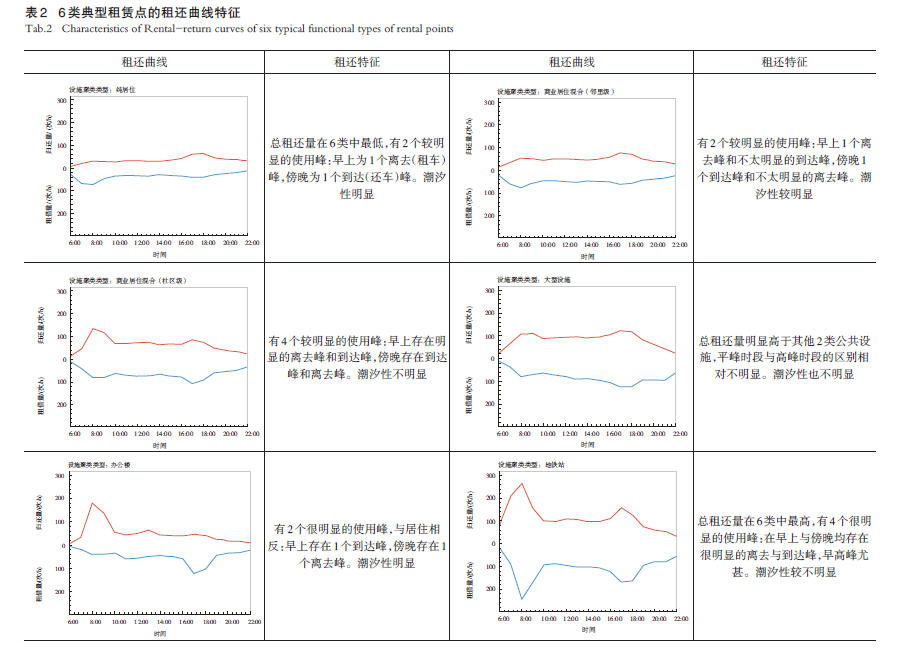 【文章精选】基于共享单车大数据的骑行生活圈识别及其活动网络模式分析 | 2023年第4期