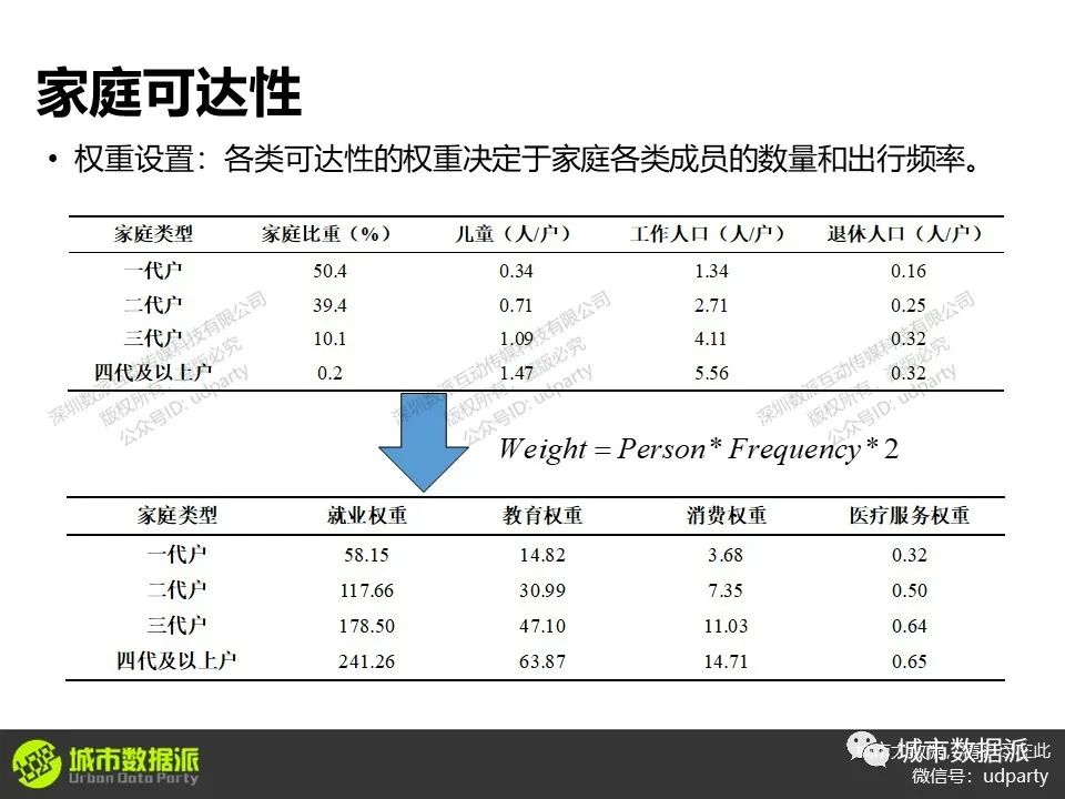 常用的交通可达性评价方法有哪些?它们有什么特征?丨城市数据派