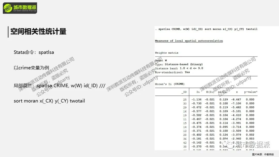 【Stata空间计量分析】空间相关性分析、诊断、模型及可视化丨城市数据派