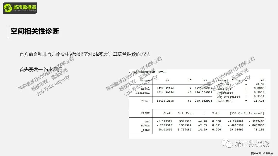 【Stata空间计量分析】空间相关性分析、诊断、模型及可视化丨城市数据派