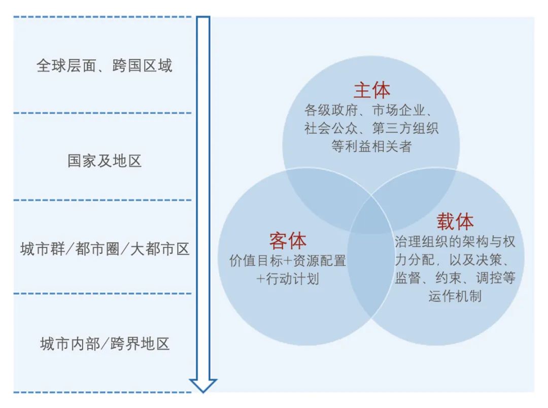 【文章导读】长三角一体化示范区的治理逻辑与规划响应