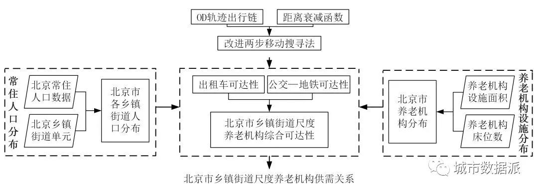 【GPS及公交地铁数据】基于交通数据的养老机构可达性及供需关系研究​丨城市数据派