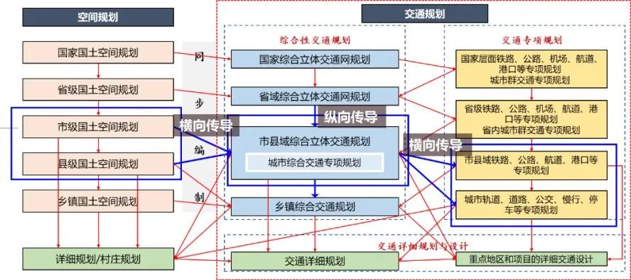 科研创新 | 市级国土空间总体规划综合交通专题编制的技术指引与程序研究