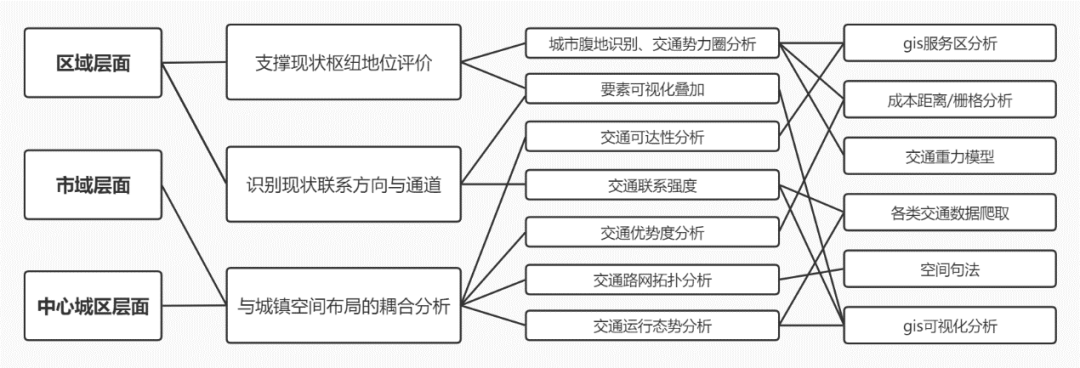科研创新 | 市级国土空间总体规划综合交通专题编制的技术指引与程序研究